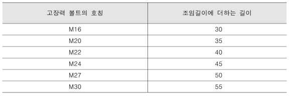 조임길이에 더하는 길이