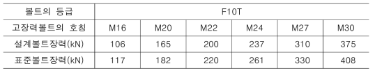 고장력볼트의 설계볼트장력 및 표준볼트장력