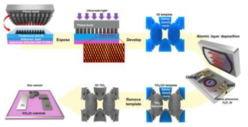 저소비전력 가스센서의 제작 공정