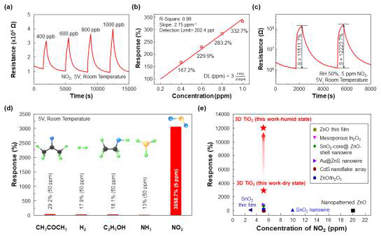 (a) 산화성 가스에 대한 정렬 다공성 TiO2 센서의 실시간 반응 그래프와 (b) 반응도, (c) 수분 환경에서의 실시간 반응 그래프, (d) 다양한 산화환원성 가스에 대한 반응도, (e) 보고된 문헌과의 가스 감지 성능 비교
