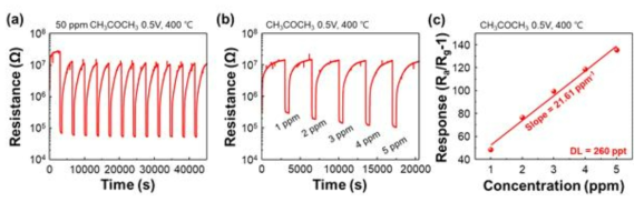 환원성 가스에 대한 정렬 다공성 구조 TiO2 기반의 가스센서의 (a) 반복특성 그래프, (b)농도에 따른 반응 그래프 및 (c) 반응도 그래프