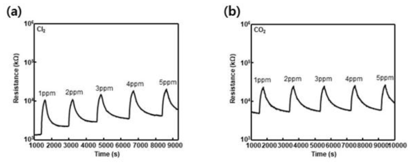 열화인자에 농도에 따른 WO3 나노구조체의 반응 그래프. (a) Cl2, (b) CO2