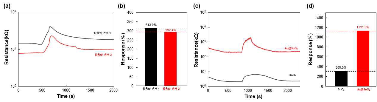 열화인자에 대한 상용화 센서의 (a) 실시간 반응 그래프와 (b) 반응도 그래프. 본 연구개발을 통해 제작된 SnO2와 Au 촉매가 코팅된 SnO2의 (c) 실시간 반응 그래프와 (d) 반응도 그래프