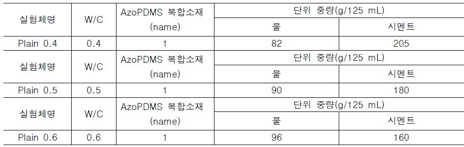 시멘트 페이스트 내 AzoPDMS 복합소재 매립 실험 배합표