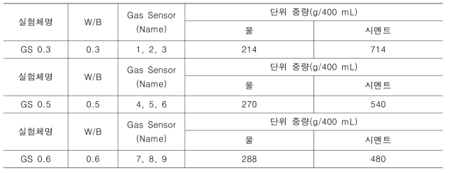 실험 배합