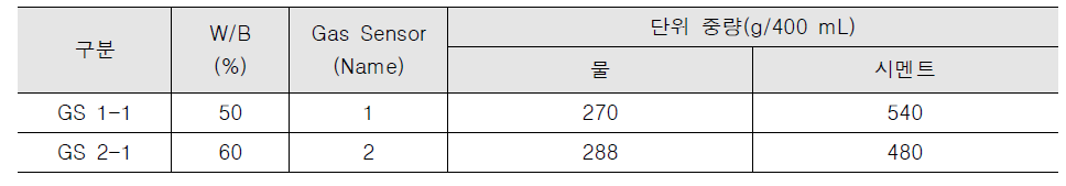 5차 실험 배합표