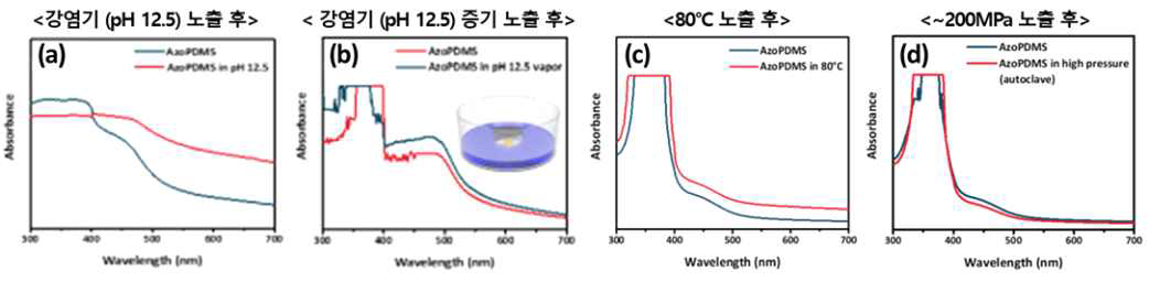 극한 환경(강염기, 고온, 고압)에의 노출 후 광학적 특성(흡광 그래프) 변화 검증. (a) 12.5 KOH 수용액 환경하에서 24시간 노출 후, (b) 12.5 KOH 수용액 증기 환경 하에서 24시간 노출 후, (c) 고온(80°C) 환경 하에서 일주일 노출 후, (d) 고압(~200 MPa) 증기 환경 하에서 4시간 노출 후 자외선-가시광선 분광기로 측정한 흡광 그래프 상의 변화