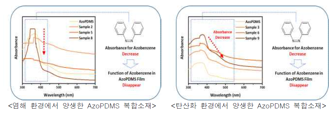 UV-Vis 평가를 통한 콘크리트 환경 하 AzoPDMS 복합소재의 구조 변화 결과