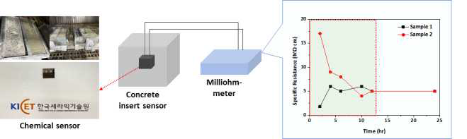 화학센서 및 시멘트 페이스트 내 저항