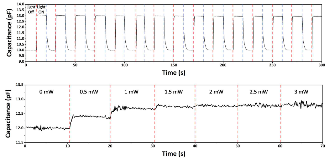 광 조사에 따른 MEMS 정전식 감응 센서의 광 자극 유무 및 광 세기에 따른 실시간 정전용량 변화 그래프