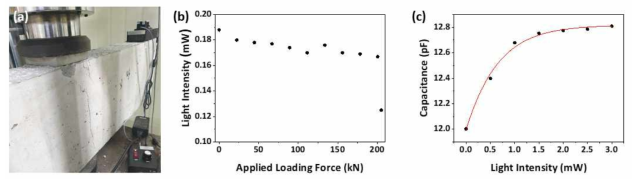 (a) 고분자 광섬유가 내장된 콘크리트 제작 및 이를 사용한 하중 시험 사진. (b) 콘크리트에 인가되는 하중에 따른 광 세기 변화. (c) 광 세기에 따른 MEMS 센서의 정전용량 변화