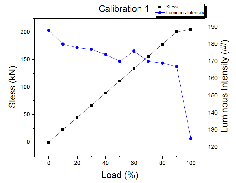 Calibration 1 광섬유 광세기 측정결과