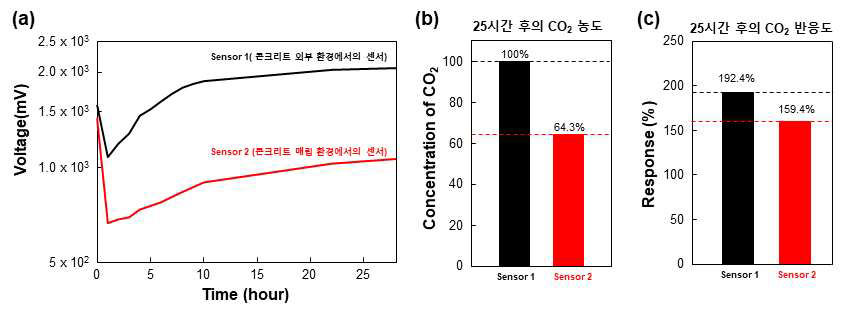 (a) 콘크리트 매립 환경 하에서 감지 특성 분석 그래프. (b) 내부로 침투된 CO2 농도 및 (c) 반응도를 나타내는 그래프