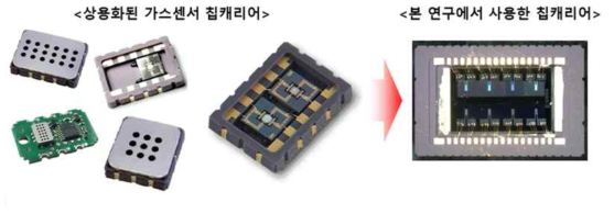 신라대학교에서 개발된 반도체식 가스센서 어레이