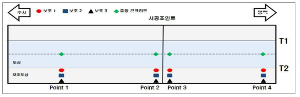 수도권 B(측면배수) 음향계측 위치