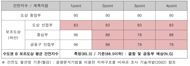 계측지점별 건전지수 평가(수도권 B)