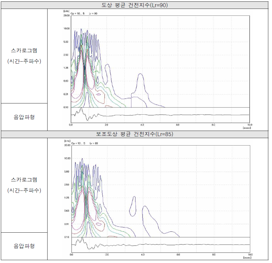 음향계측 평균값 결과(수도권 B)