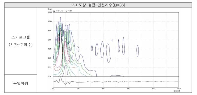 음향계측 평균값 결과(수도권 C)(계속)