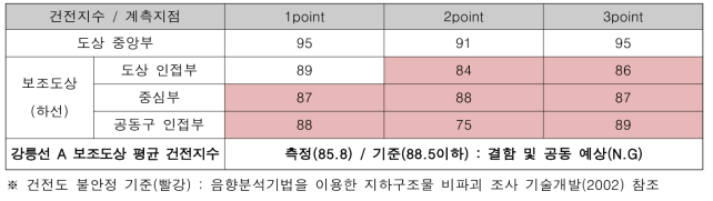 계측지점별 건전지수 평가(강릉선 A)