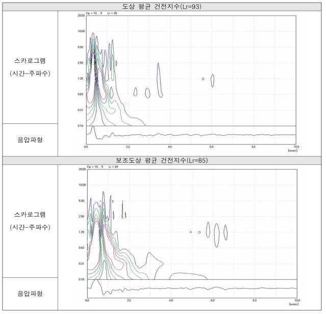 음향계측 평균값 결과(강릉선 A)