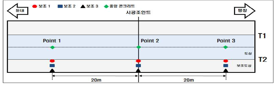 강릉선 B(중앙배수) 음향계측 위치