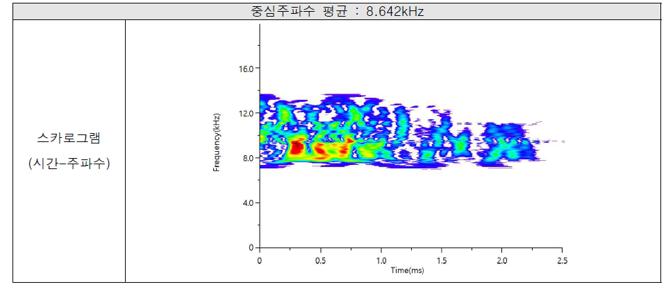 음향계측 평균값 결과(수도권 A)