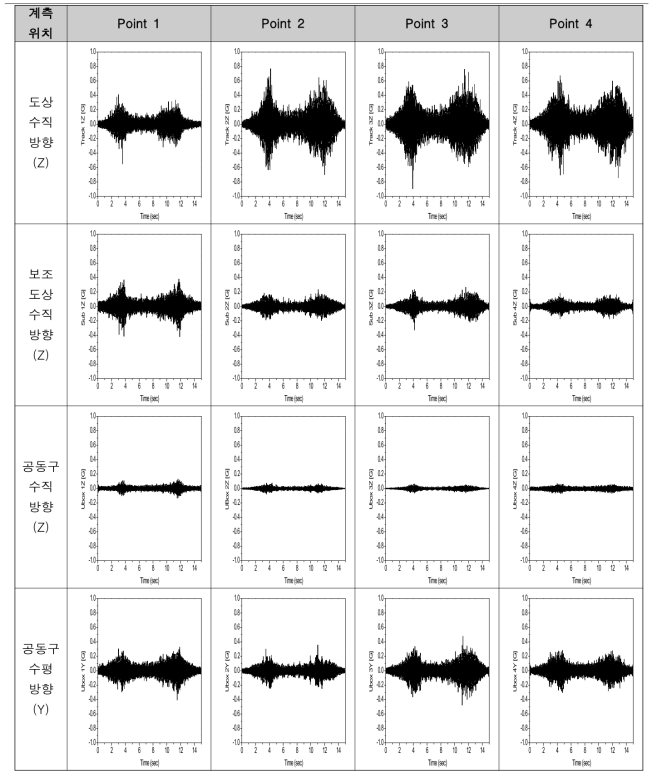 수도권 B(측면배수) 가속도 계측 결과