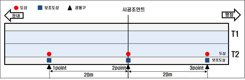 강릉선 B(중앙배수) 가속도 계측 위치