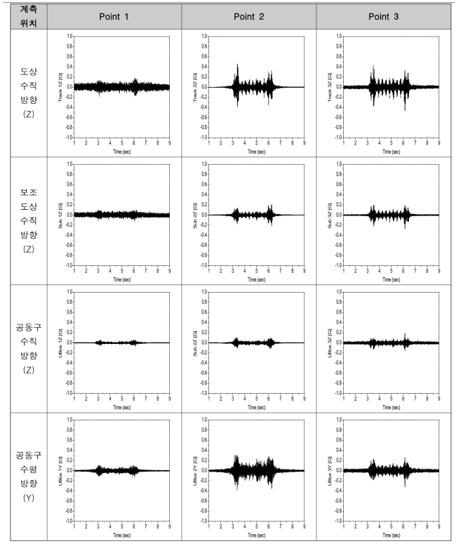 강릉선 B(중앙배수) 가속도 계측 결과