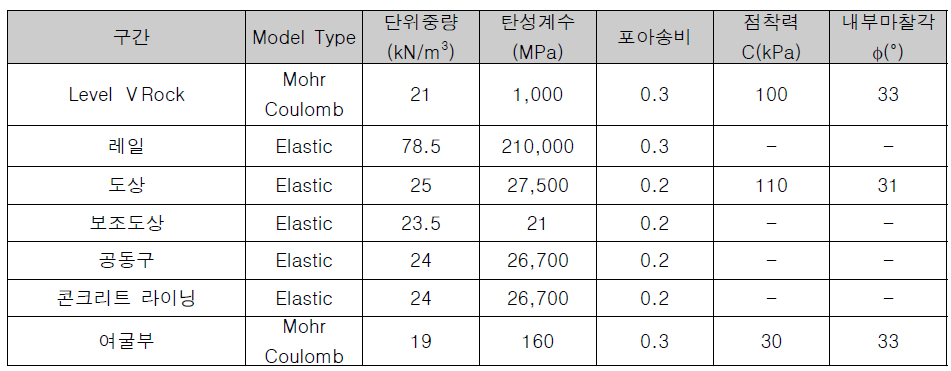 수치해석 적용 물성치