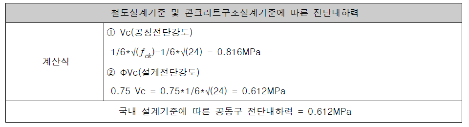 국내 설계기준에 따른 공동구 전단내하력