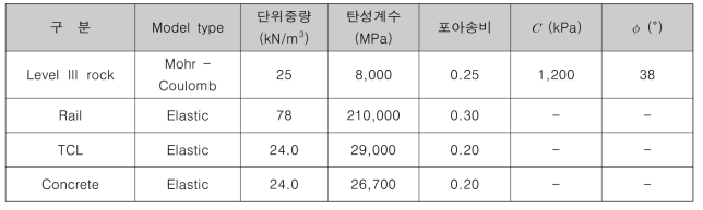 3D 수치해석 물성치