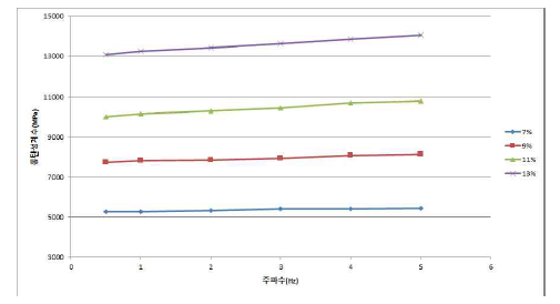하중주파수에 따른 동탄성계수