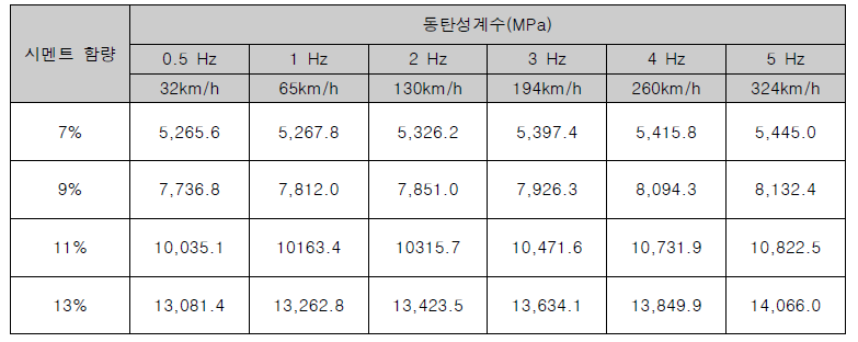 시멘트 함량과 하중 빈도수에 따른 동탄성계수 시험결과