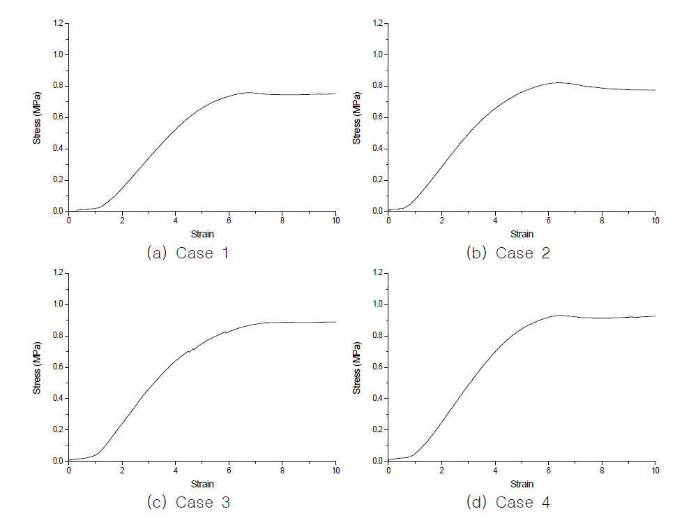Case별 응력-변형률 그래프