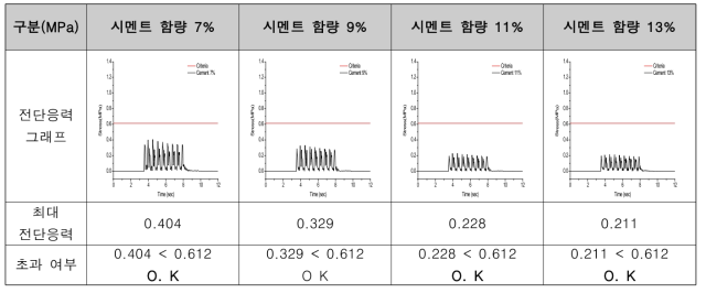 시멘트 채움재별 공동구 벽체 전단응력 검토 결과