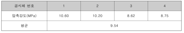 일축압축강도 시험 결과