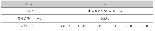 반복재하시험을 통한 동탄성계수 측정 시험조건