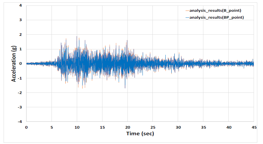 SD20 시험체 B/BP 지점 해석결과 (시간-가속도)