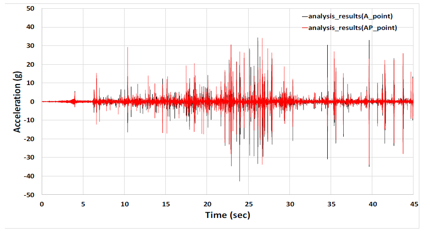 UR 시험체 A/AP 지점 해석결과 (시간-가속도)