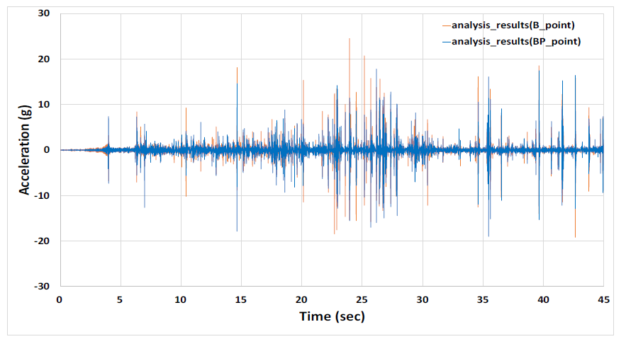 UR 시험체 B/BP 지점 해석결과 (시간-가속도)