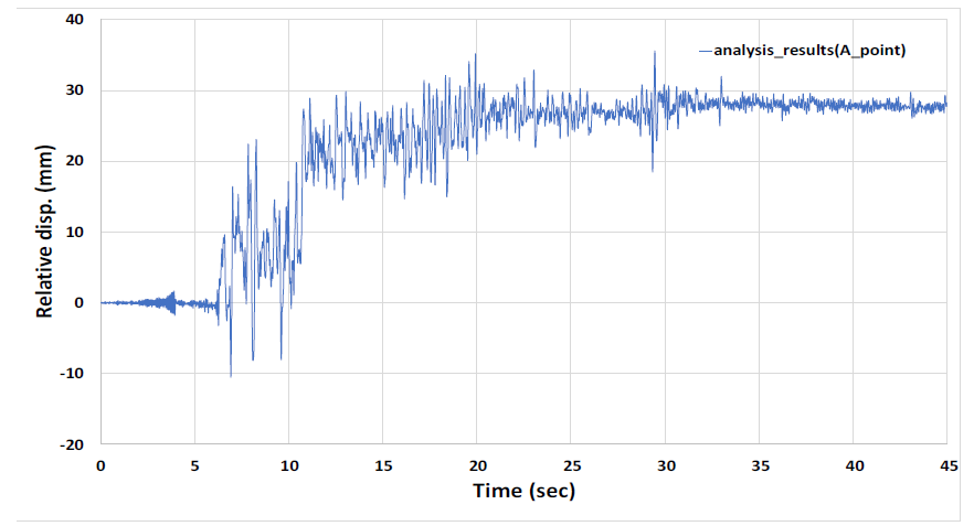 UR 모델 해석결과 (A 지점-벽체 저부 상대변위)