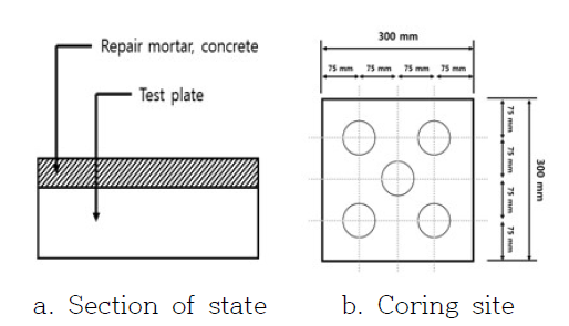 Test Method