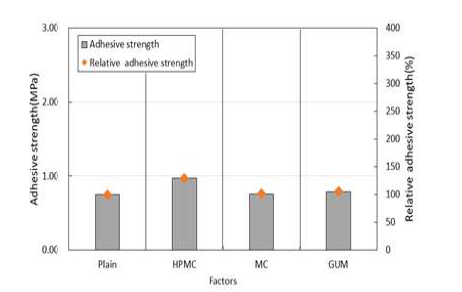 Result of adhesive strength and relative strength (SeriesⅠ)