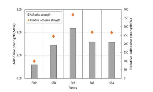 Result of adhesive strength and relative strength (SeriesⅡ)