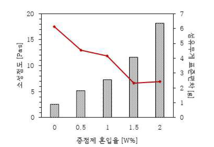 증점제 혼입율에 따른 소성점도 및 섬유무게 표준편차 변화