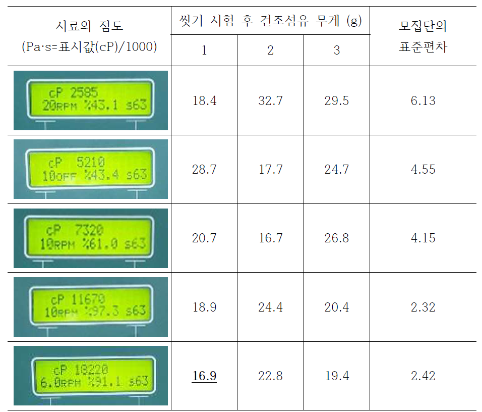 씻기 시험 결과