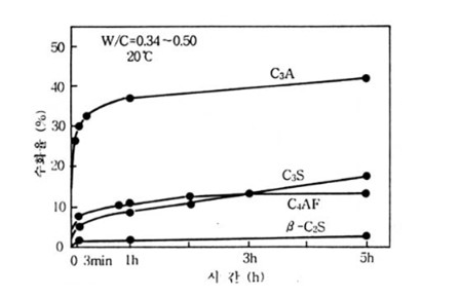 시멘트 화합물의 수화속도