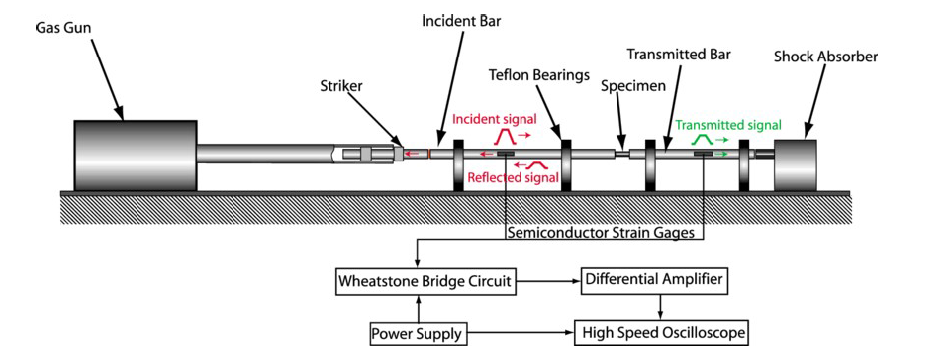 Schematic description of SHPB