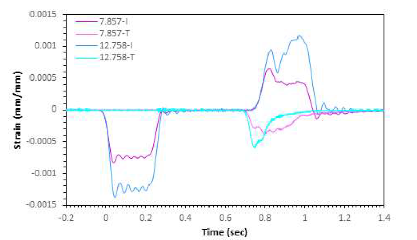 Strain-Time Curves